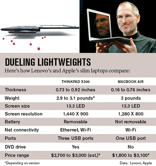 Lenovo ThinkPad X300 vs Apple MacBook Air